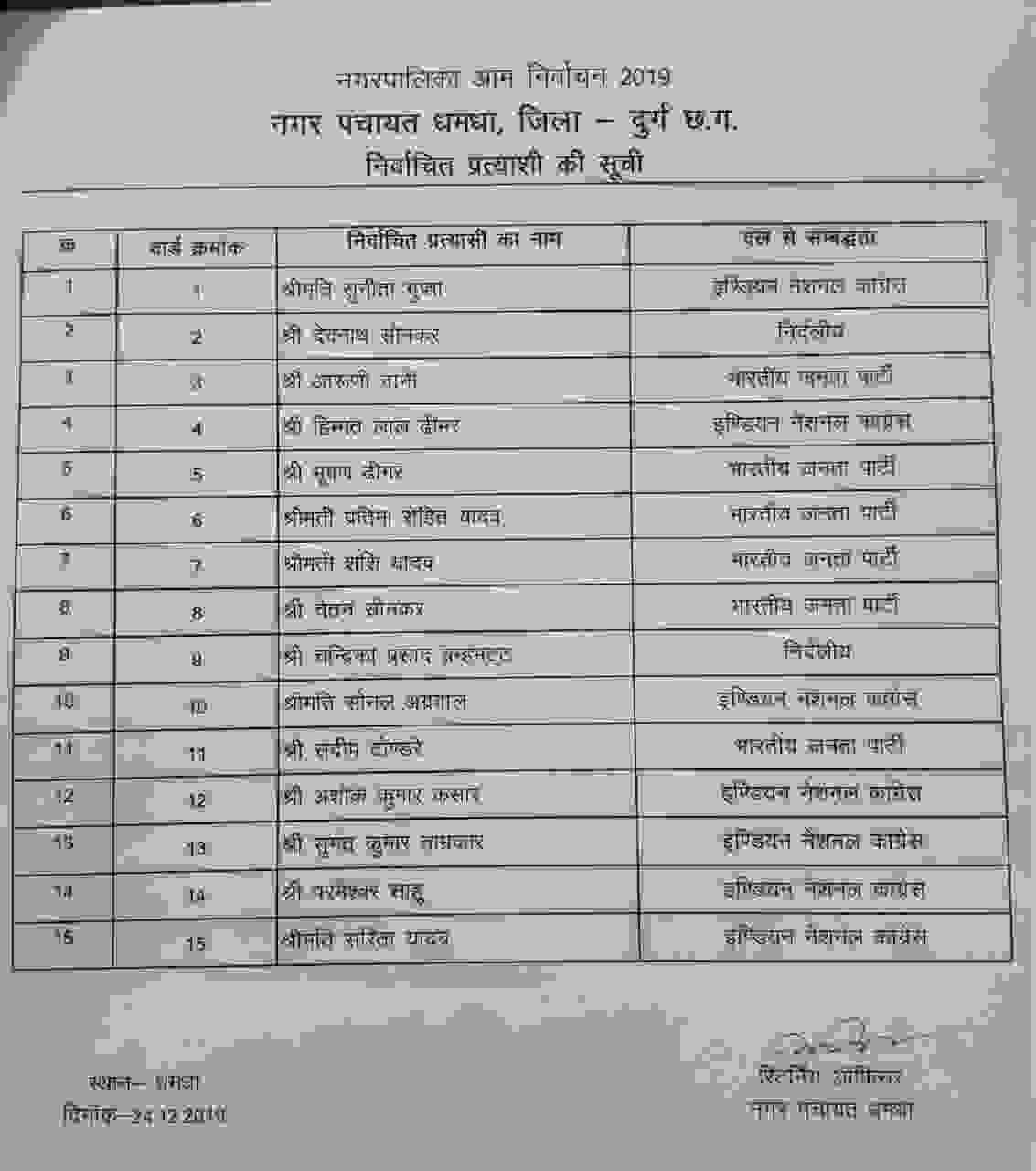 नगर पंचायत धमधा में निर्वाचित प्रत्याशीयों की सूची जारी